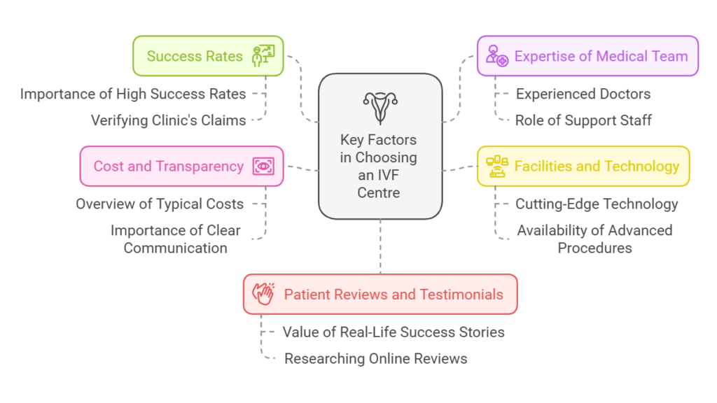 Key Factors to Consider When Choosing an IVF Centre