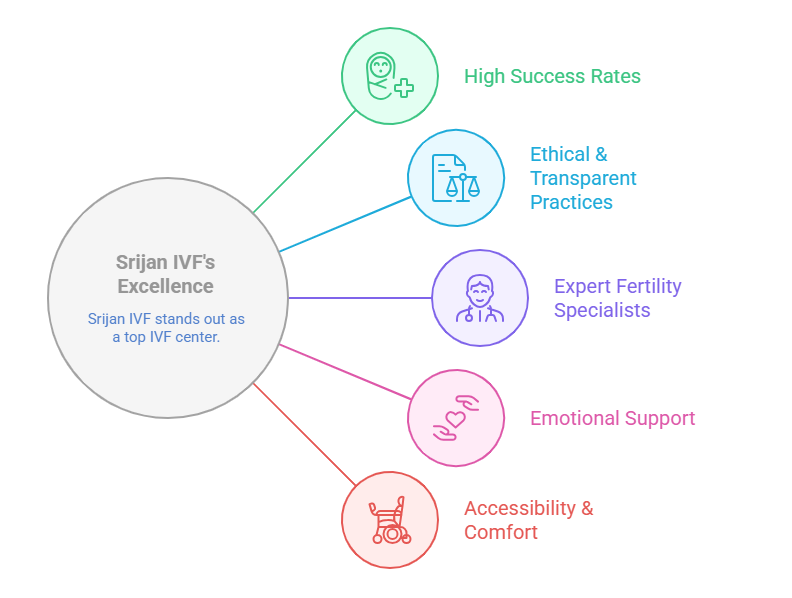 What Makes Srijan IVF the Best IVF Centre in Noida